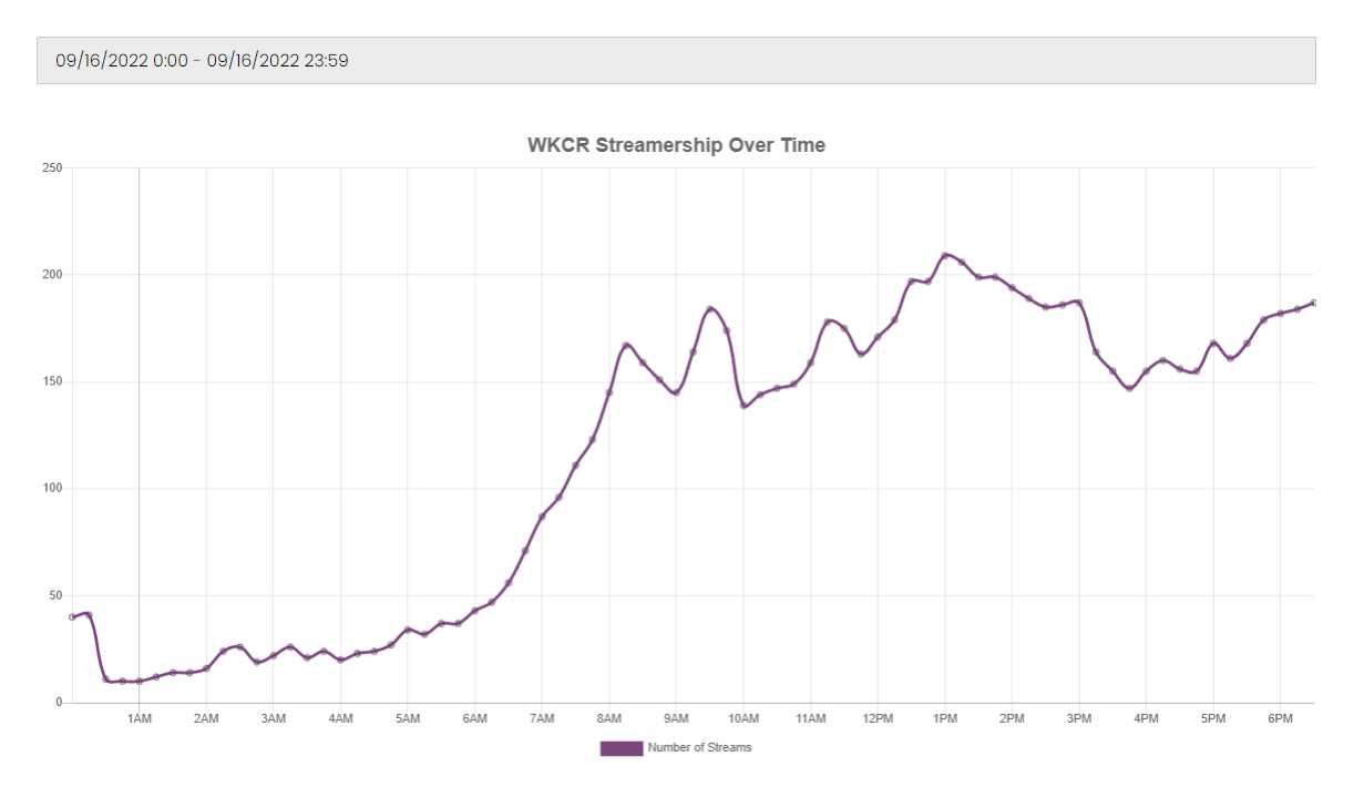 Graph of WKCR Streamers